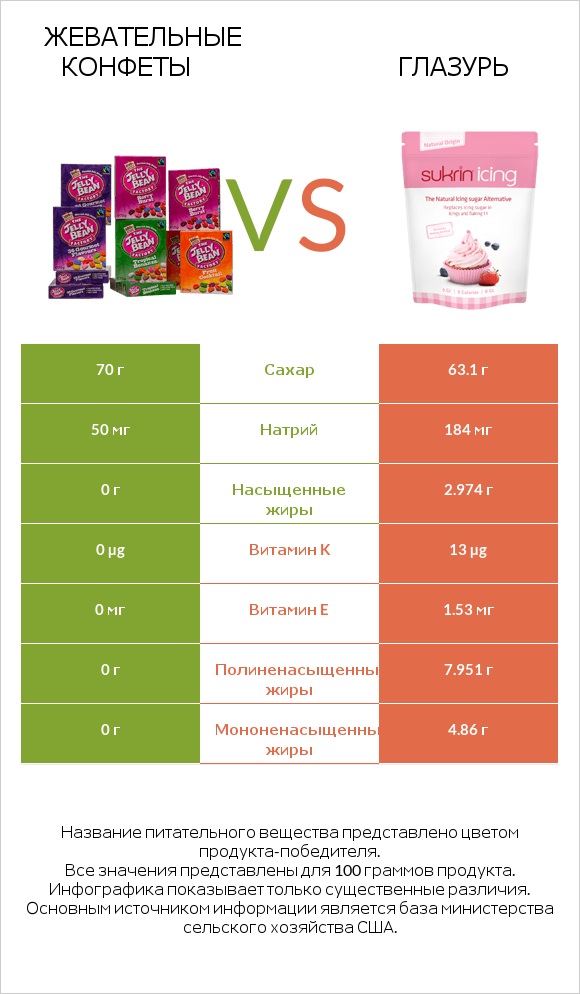 Жевательные конфеты vs Глазурь infographic