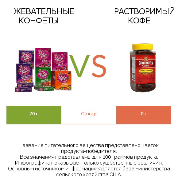 Жевательные конфеты vs Растворимый кофе infographic