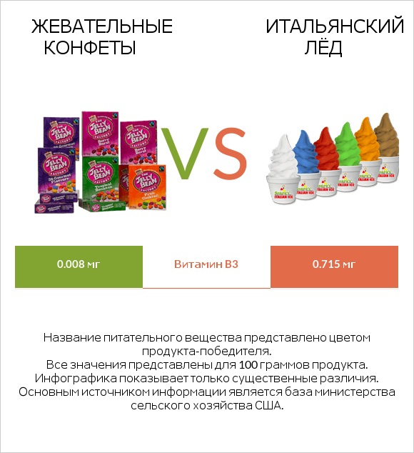 Жевательные конфеты vs Итальянский лёд infographic