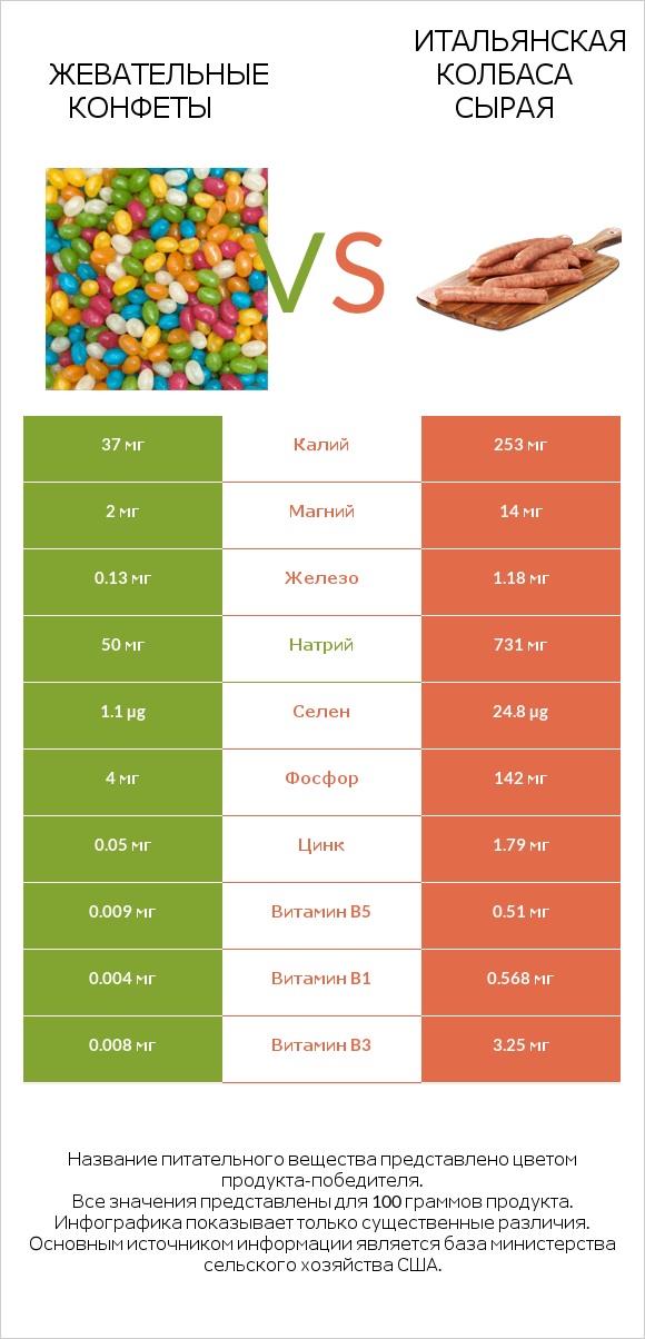 Жевательные конфеты vs Итальянская колбаса сырая infographic