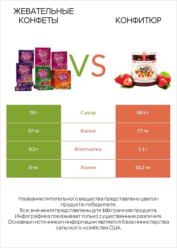 Жевательные конфеты vs Конфитюр infographic