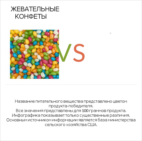 Жевательные конфеты vs Желе infographic