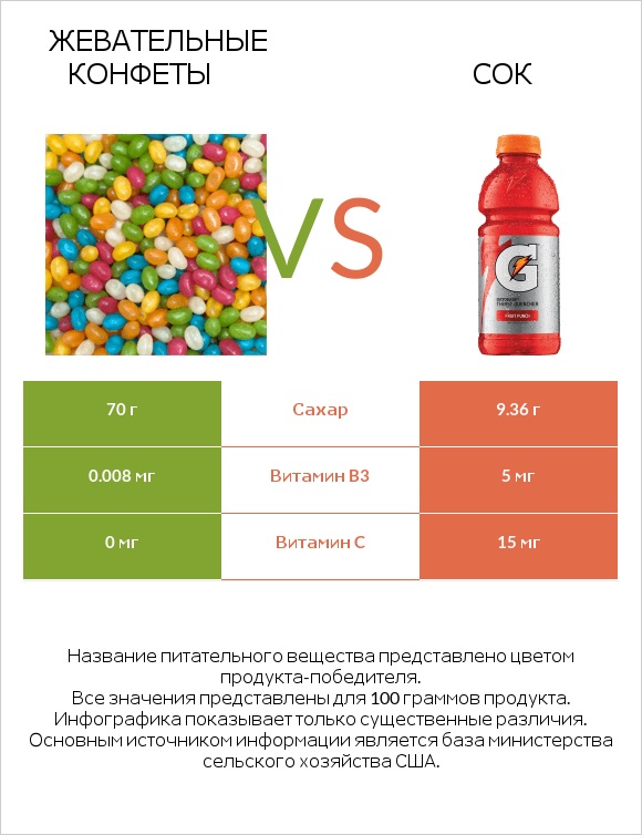 Жевательные конфеты vs Сок infographic
