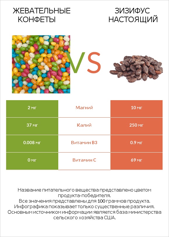 Жевательные конфеты vs Зизифус настоящий infographic