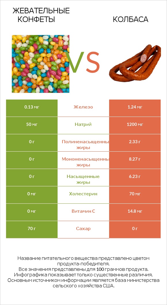 Жевательные конфеты vs Колбаса infographic