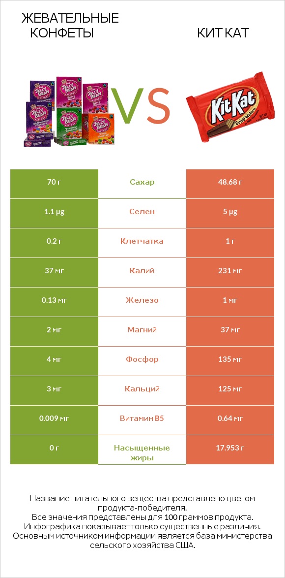 Жевательные конфеты vs Кит Кат infographic