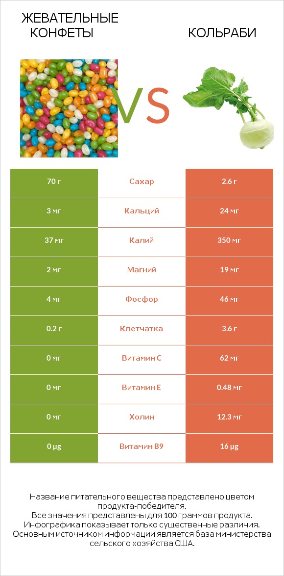 Жевательные конфеты vs Кольраби infographic