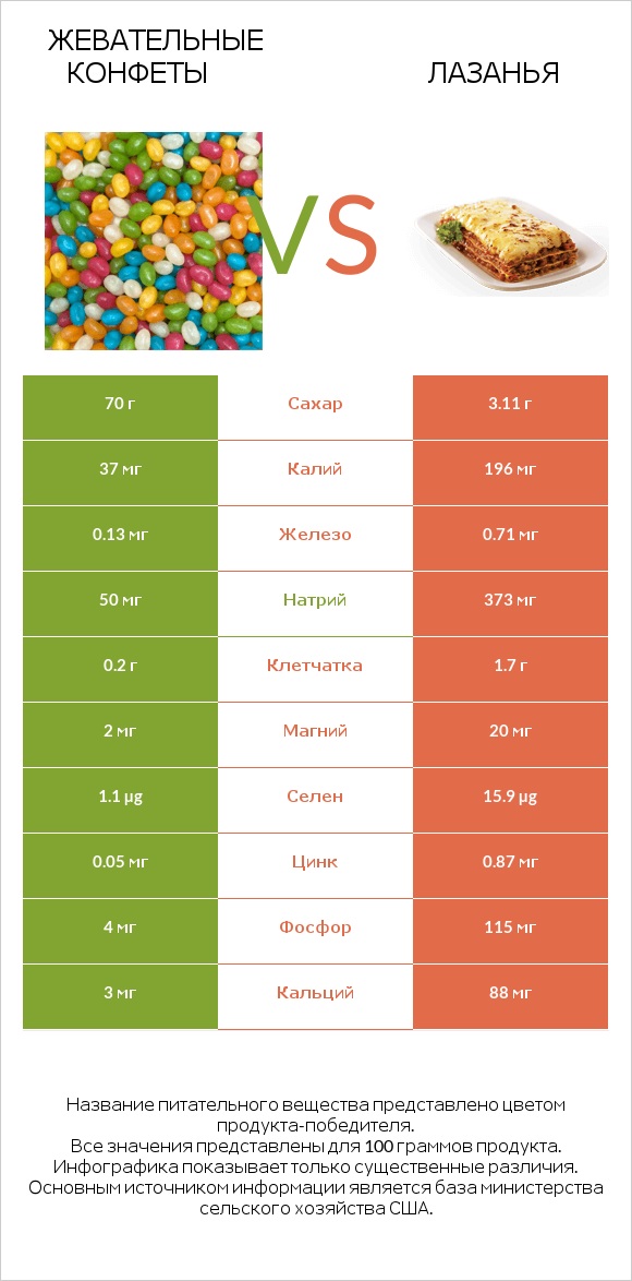 Жевательные конфеты vs Лазанья infographic