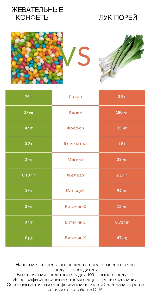 Жевательные конфеты vs Лук-порей infographic