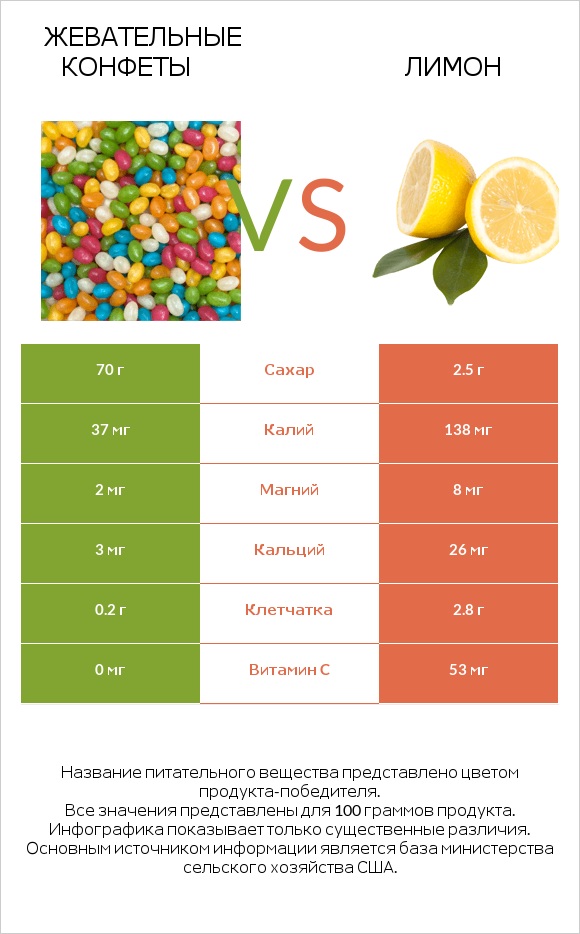 Жевательные конфеты vs Лимон infographic