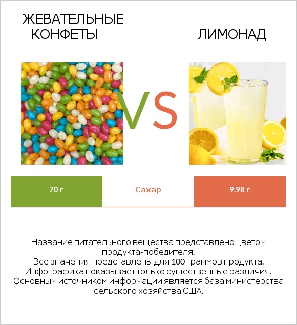 Жевательные конфеты vs Лимонад infographic