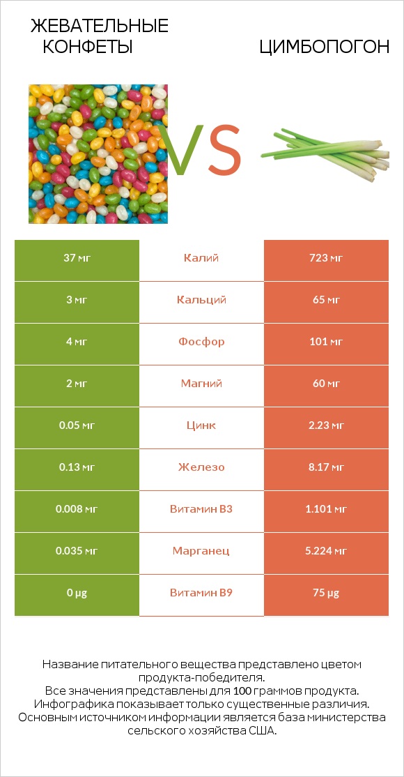 Жевательные конфеты vs Цимбопогон infographic