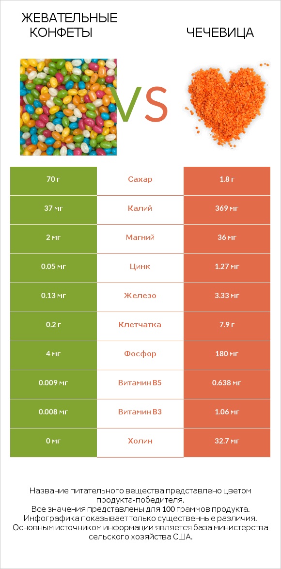 Жевательные конфеты vs Чечевица infographic