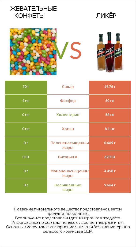 Жевательные конфеты vs Ликёр infographic