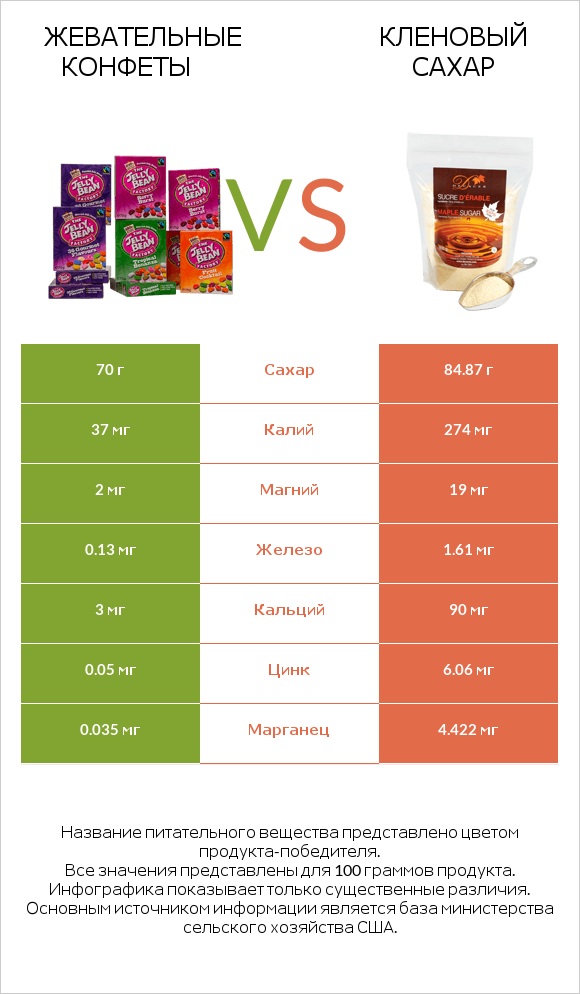 Жевательные конфеты vs Кленовый сахар infographic