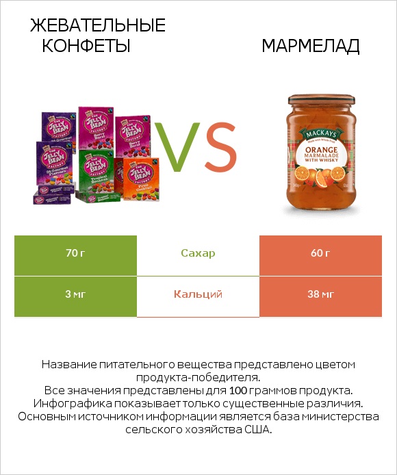Жевательные конфеты vs Мармелад infographic