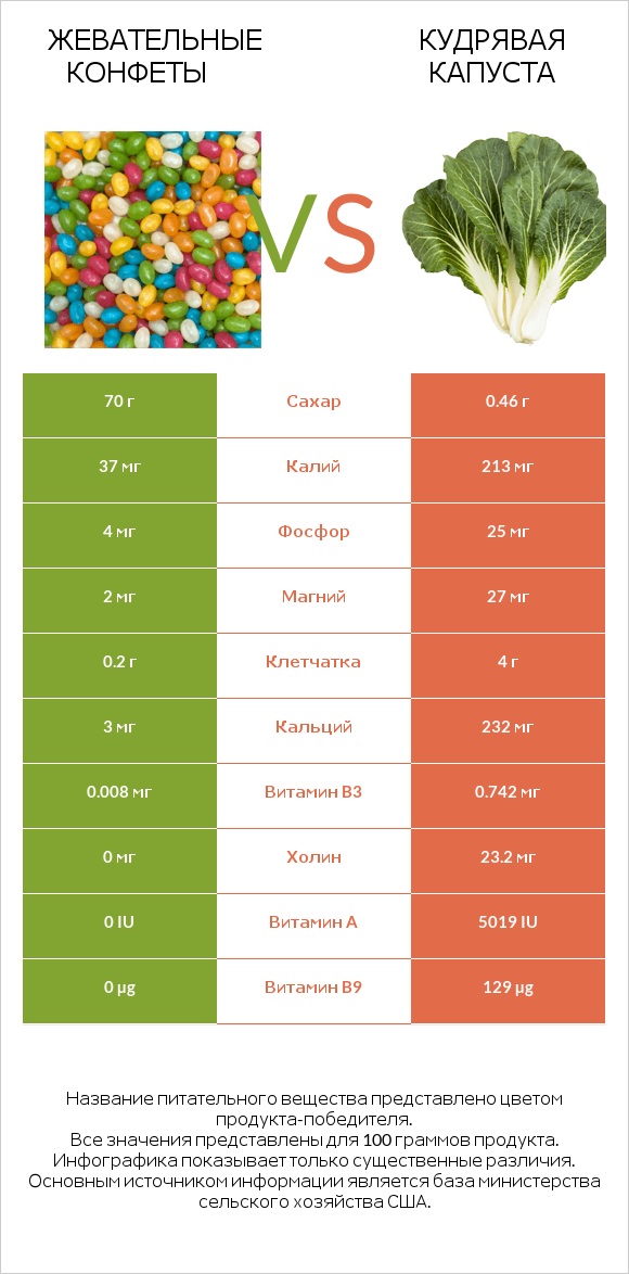 Жевательные конфеты vs Кудрявая капуста infographic