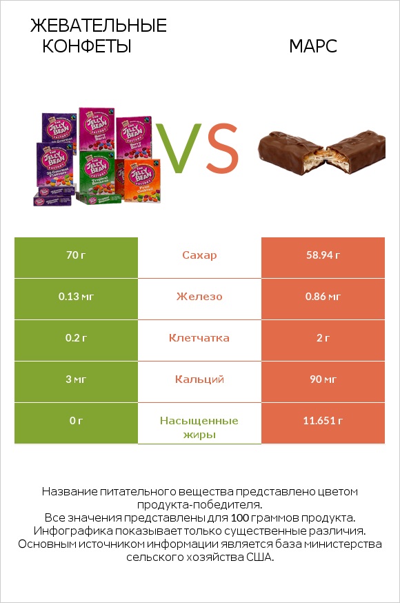 Жевательные конфеты vs Марс infographic