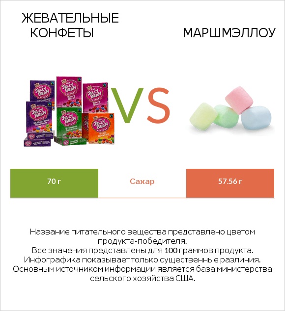 Жевательные конфеты vs Маршмэллоу infographic