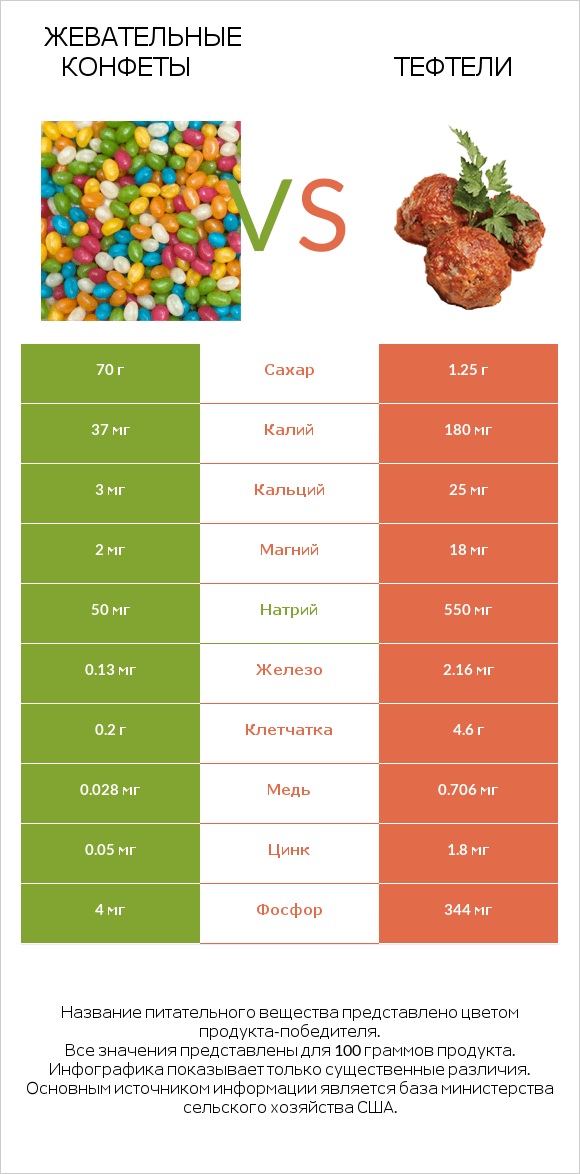 Жевательные конфеты vs Тефтели infographic