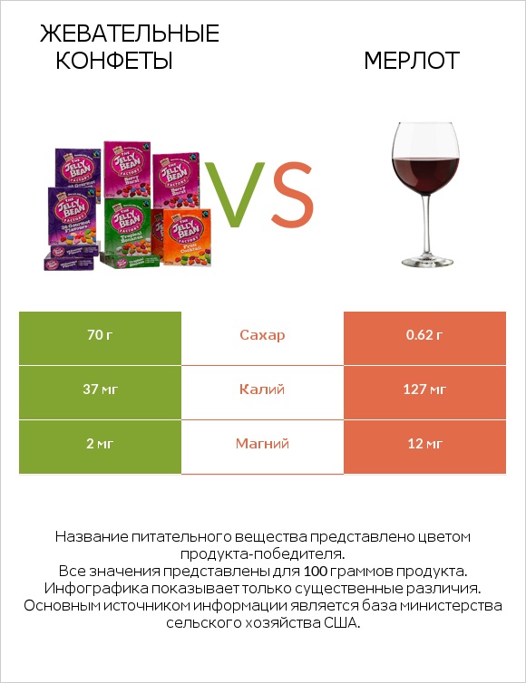 Жевательные конфеты vs Мерлот infographic