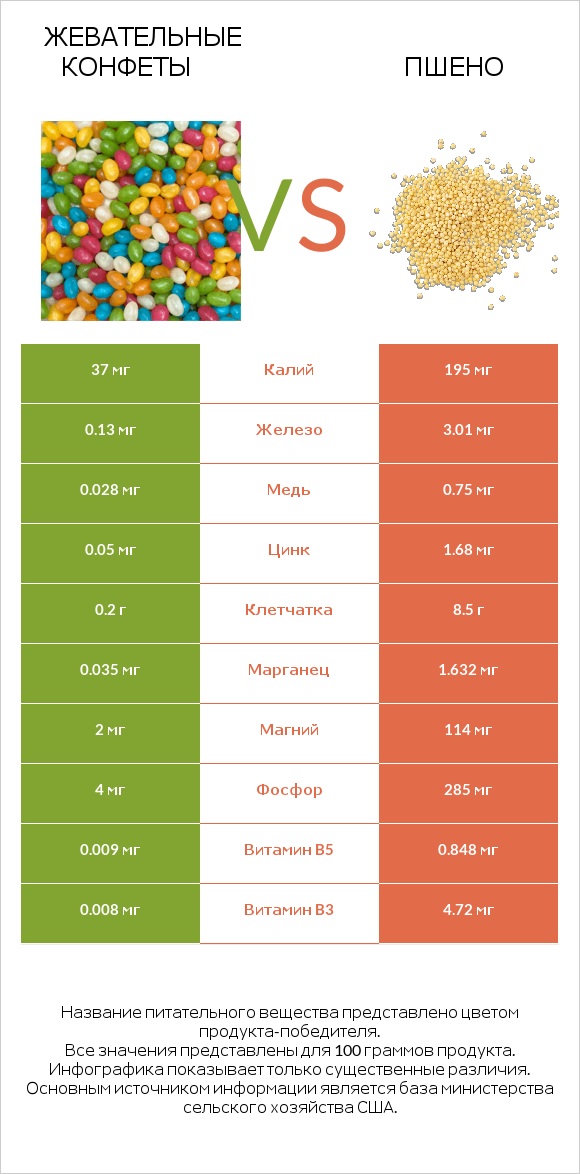 Жевательные конфеты vs Пшено infographic