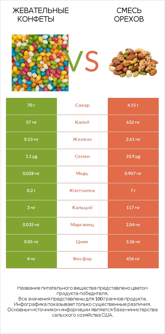 Жевательные конфеты vs Смесь орехов infographic