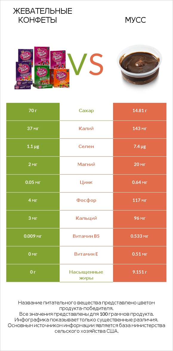 Жевательные конфеты vs Мусс infographic