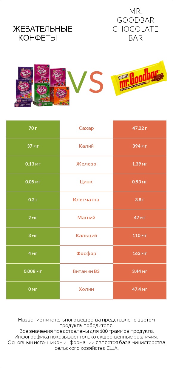 Жевательные конфеты vs Mr. Goodbar infographic