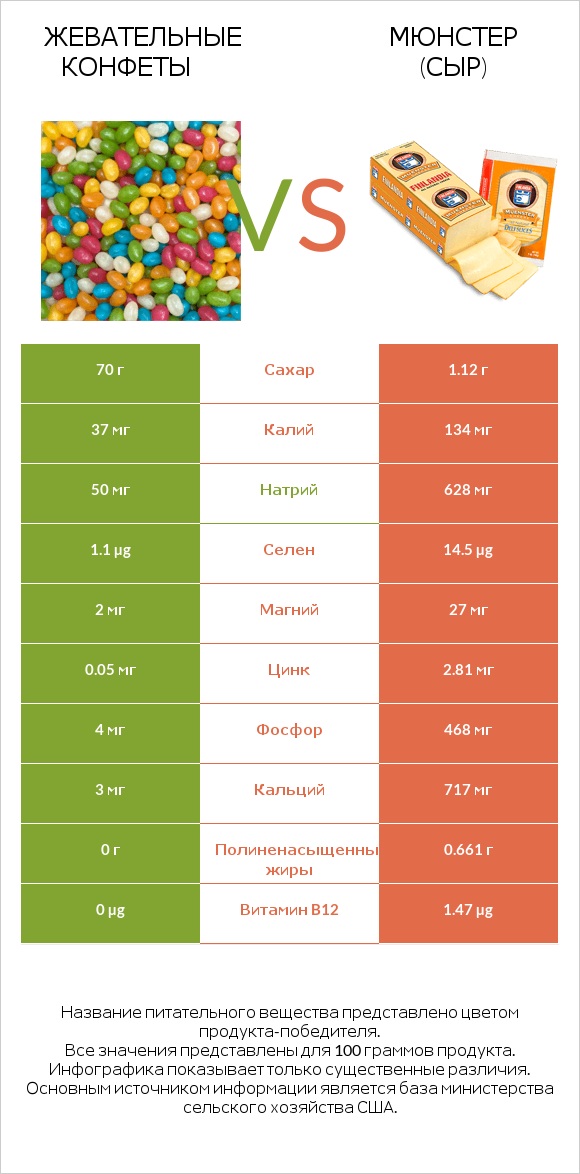 Жевательные конфеты vs Мюнстер (сыр) infographic