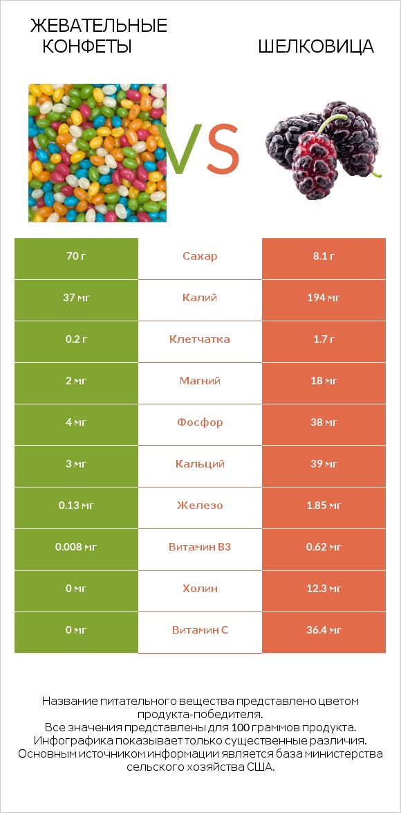 Жевательные конфеты vs Шелковица infographic