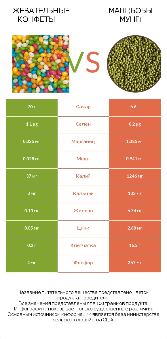 Жевательные конфеты vs Маш (бобы мунг) infographic