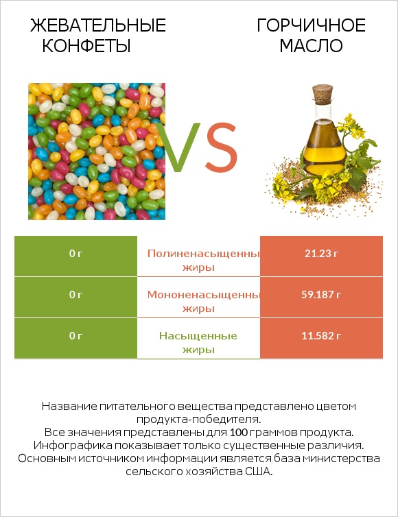 Жевательные конфеты vs Горчичное масло infographic