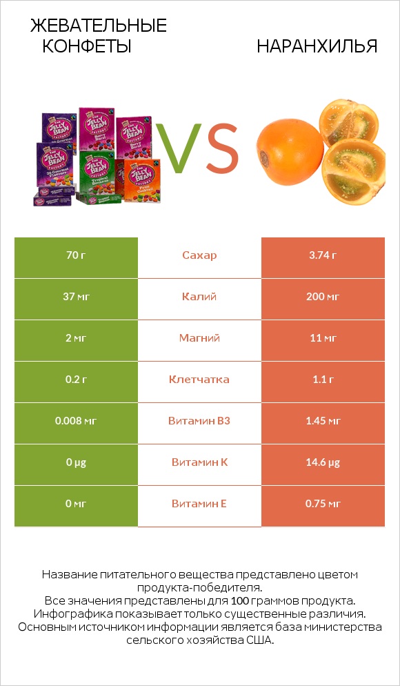 Жевательные конфеты vs Наранхилья infographic