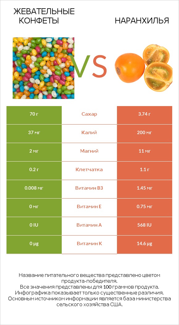 Жевательные конфеты vs Наранхилья infographic