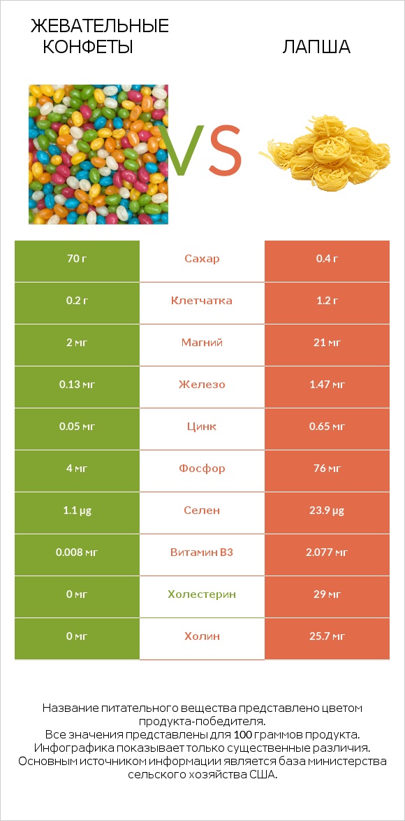 Жевательные конфеты vs Лапша infographic