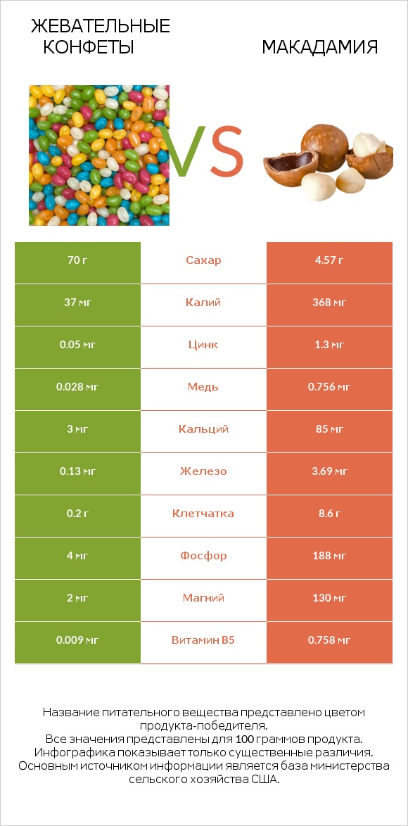 Жевательные конфеты vs Макадамия infographic