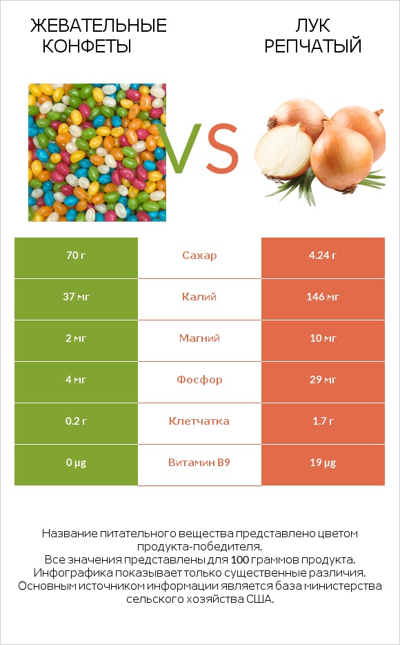 Жевательные конфеты vs Лук репчатый infographic