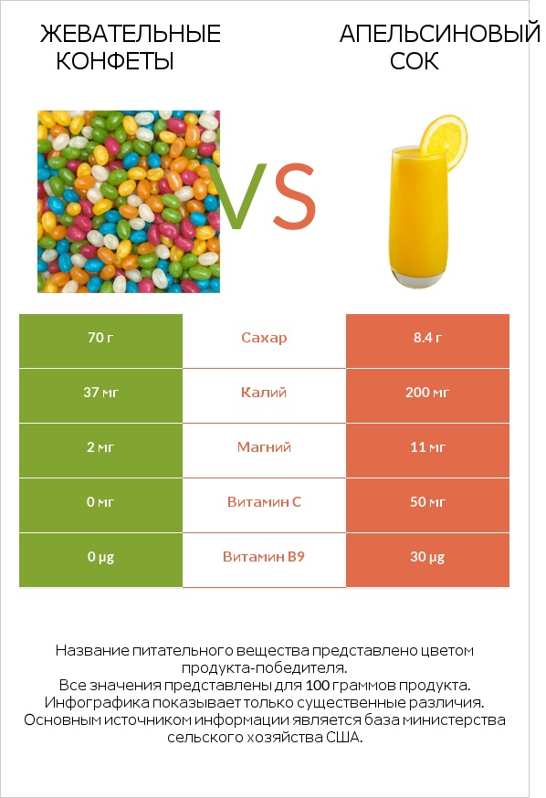 Жевательные конфеты vs Апельсиновый сок infographic