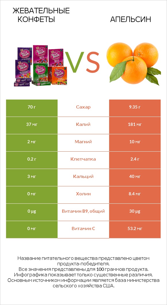 Жевательные конфеты vs Апельсин infographic