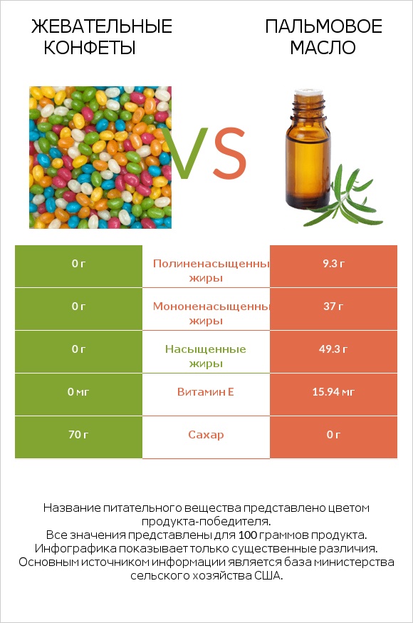 Жевательные конфеты vs Пальмовое масло infographic