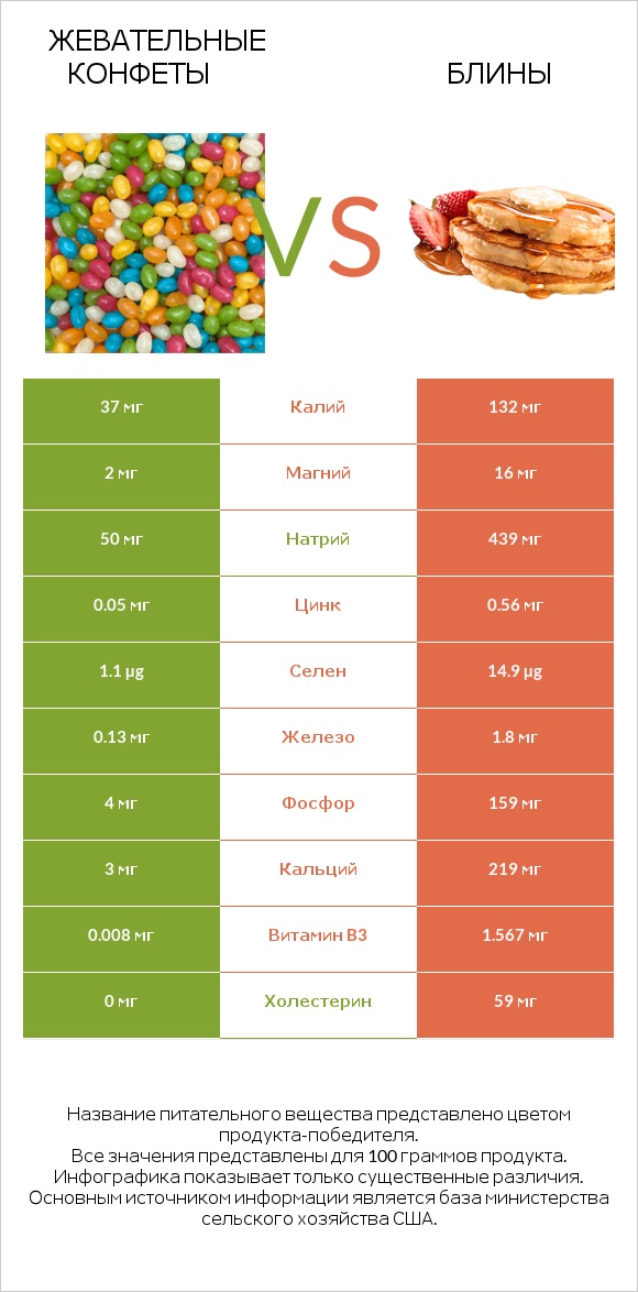 Жевательные конфеты vs Блины infographic