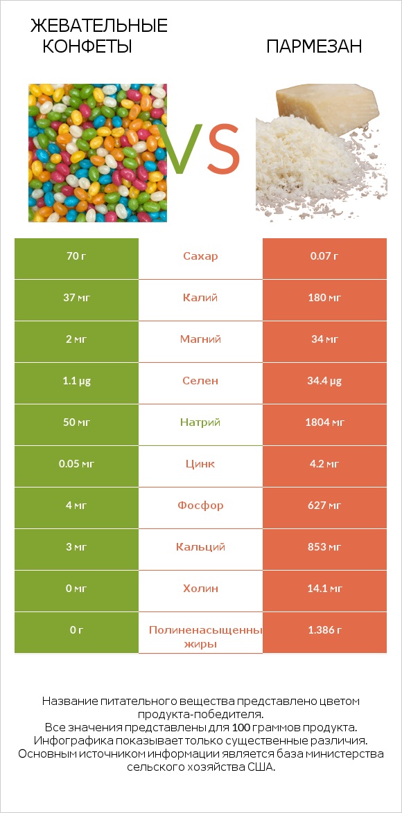 Жевательные конфеты vs Пармезан infographic