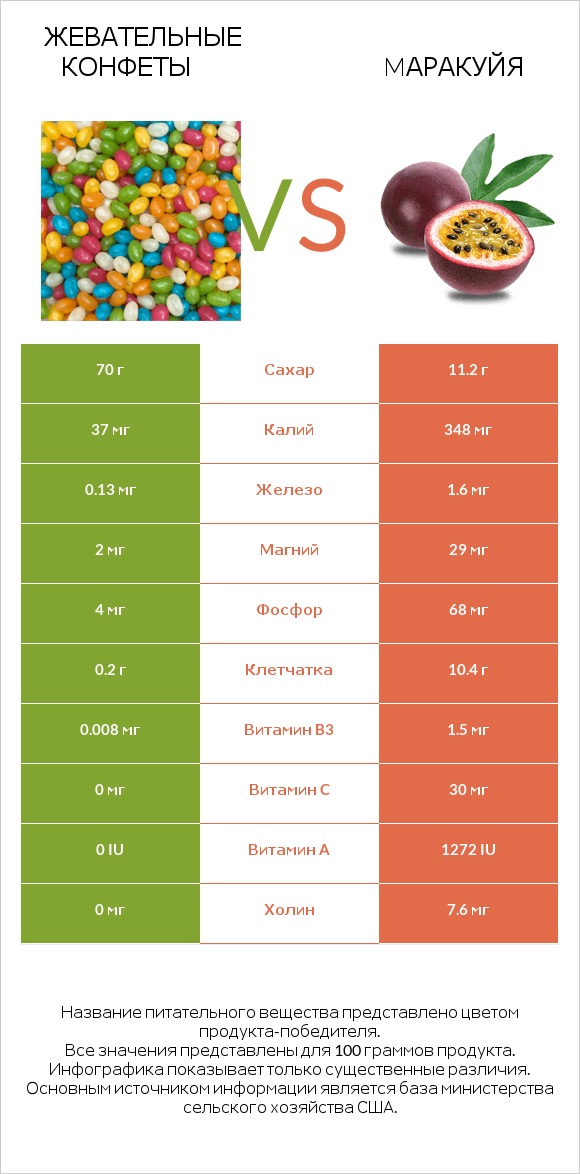 Жевательные конфеты vs Mаракуйя infographic