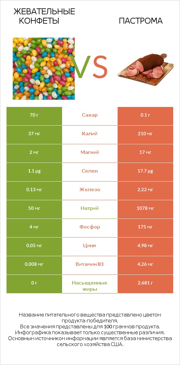 Жевательные конфеты vs Пастрома infographic