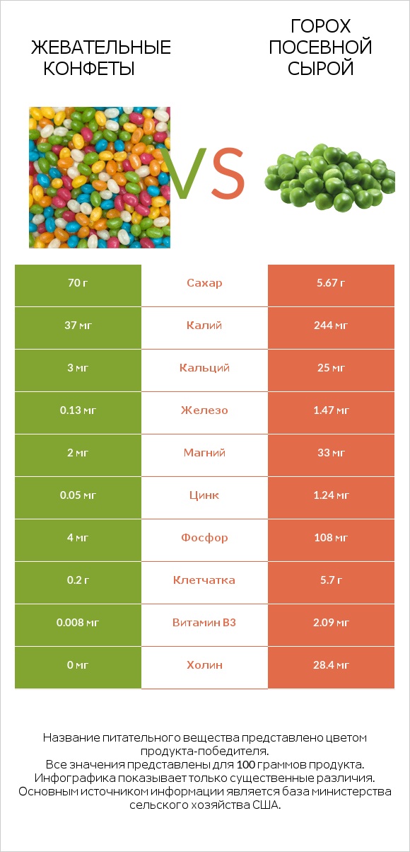 Жевательные конфеты vs Горох посевной сырой infographic