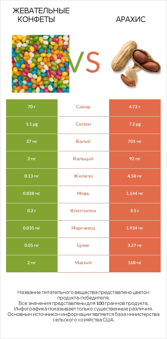 Жевательные конфеты vs Арахис infographic