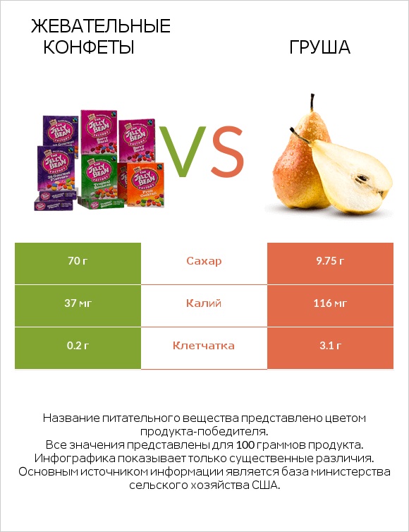 Жевательные конфеты vs Груша infographic