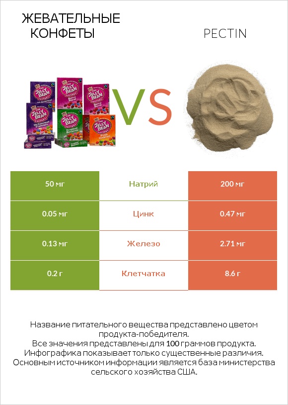 Жевательные конфеты vs Pectin infographic