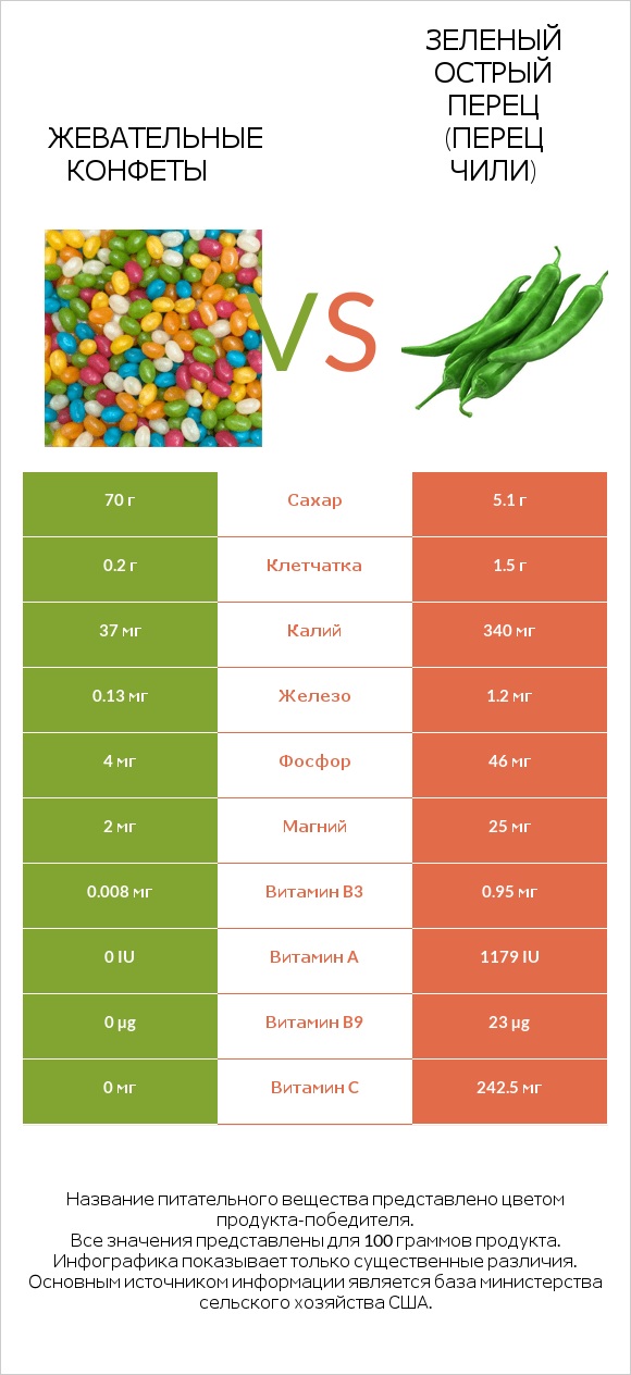 Жевательные конфеты vs Зеленый острый перец (перец чили) infographic